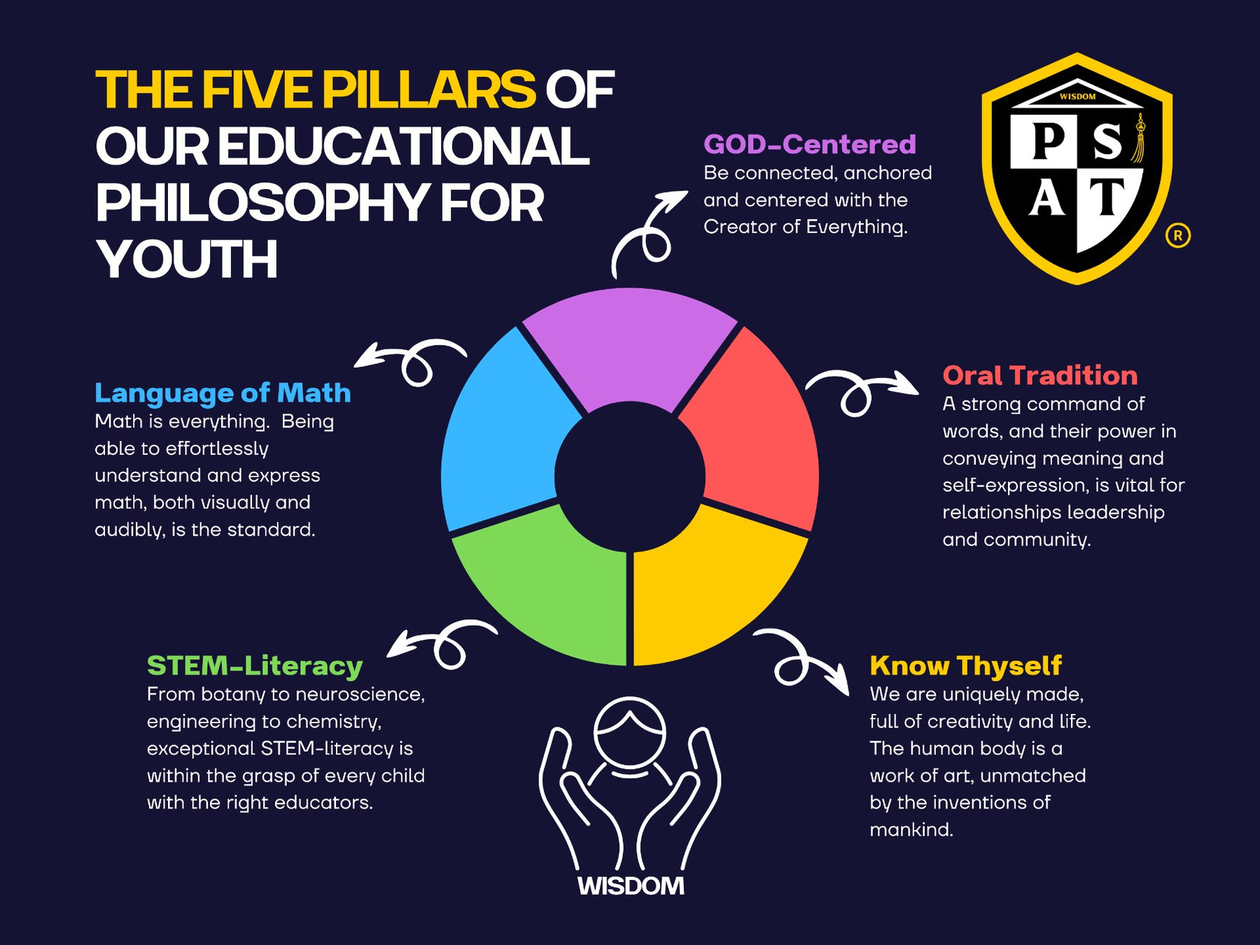 The Five Pillars of Our Educational Philosophy for Youth